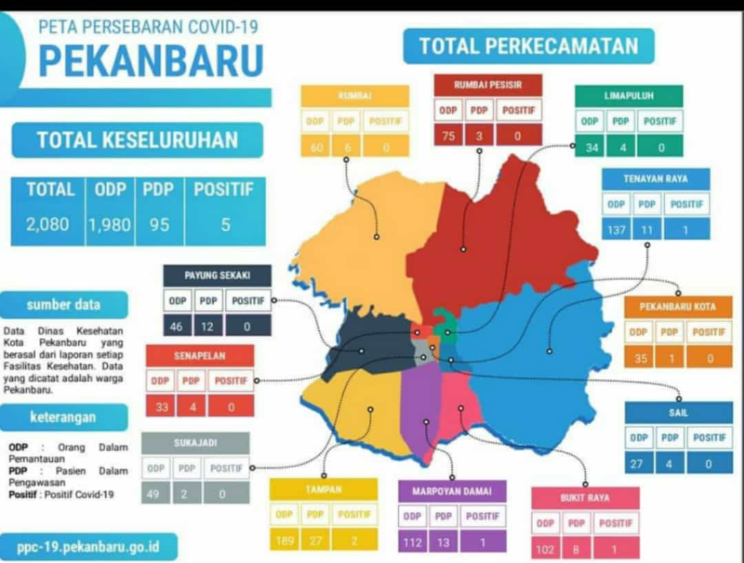 Kecamatan Pekanbaru Kota Sukses Tekan Angka PDP